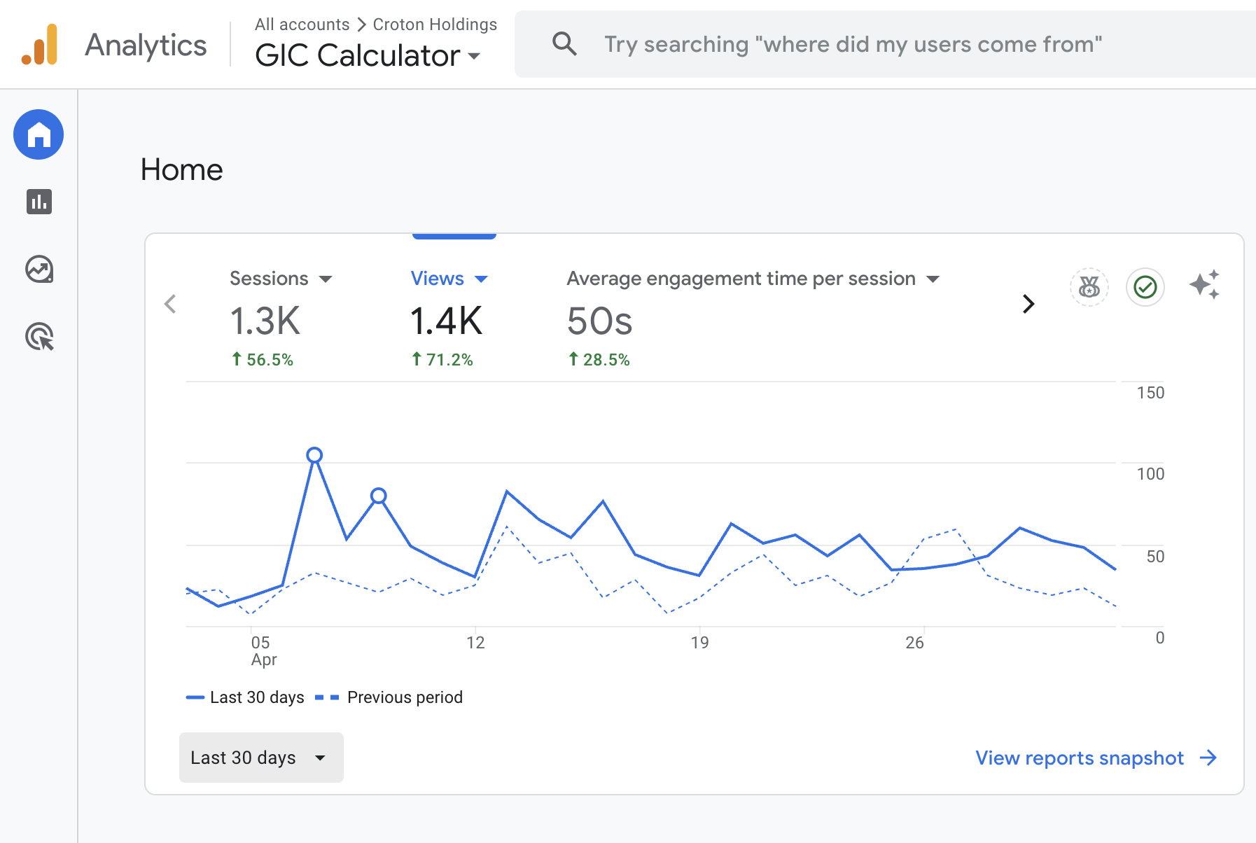 GICCalculator.ca Google Analytics monthly dashboard showing 1.4K views and 56.5% session growth