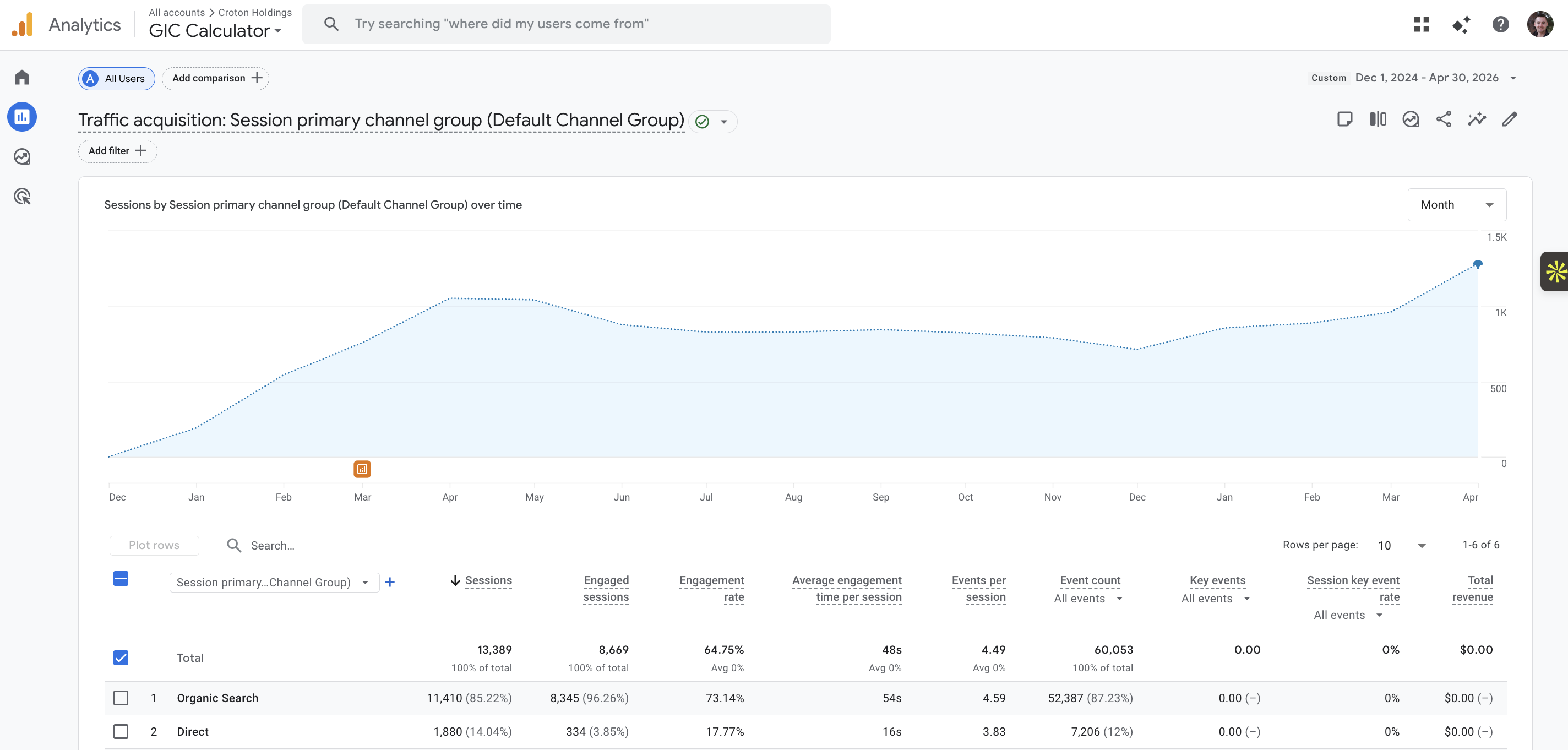 GICCalculator.ca monthly sessions growth chart showing consistent upward trend