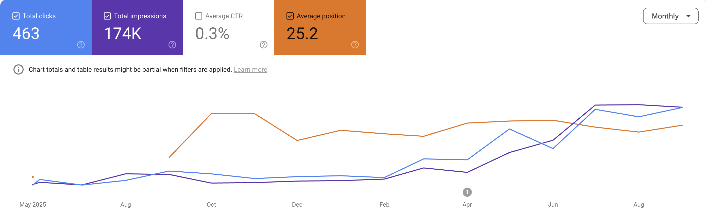 Google Search Console performance chart for crotoncontent.com, 16 months, free tool pages excluded, showing clicks and impressions rising from February 2026