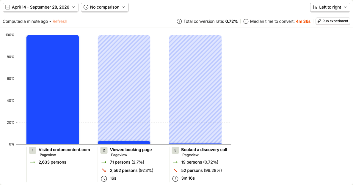 PostHog funnel showing 2,633 visitors, 71 booking page viewers and 19 booked discovery calls