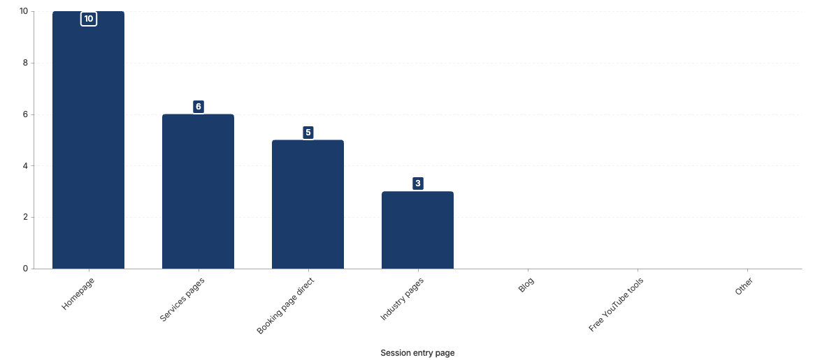 Bar chart of booked calls by the page each visitor entered on: homepage 10, services 6, booking page 5, industry pages 3, blog, tools and other 0