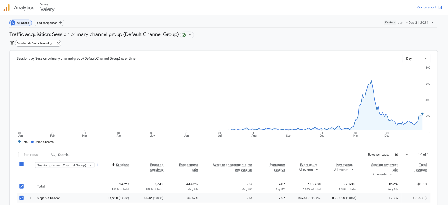 Google Analytics showing Valery's 2024 organic traffic: flat from January to August, a small spike at November launch, then decline