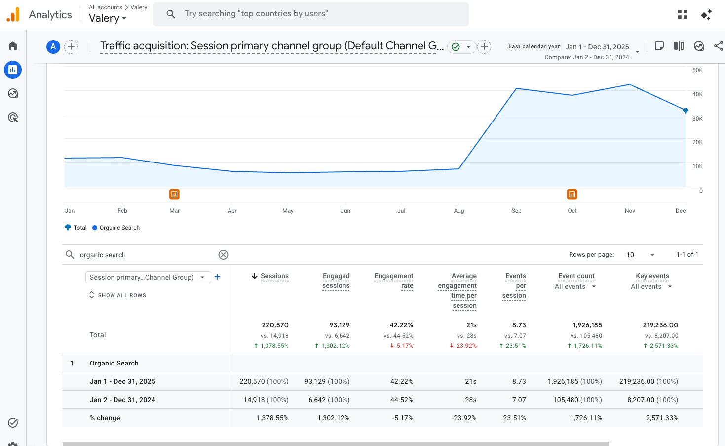 Google Analytics Traffic Acquisition report comparing Jan-Dec 2025 to Jan-Dec 2024 for Valery, filtered to Organic Search. Monthly chart shows decline through mid-2025, sharp surge in September, sustained through Q4. Table shows 220,570 sessions in 2025 vs 14,918 in 2024, a 1,378.55% increase.
