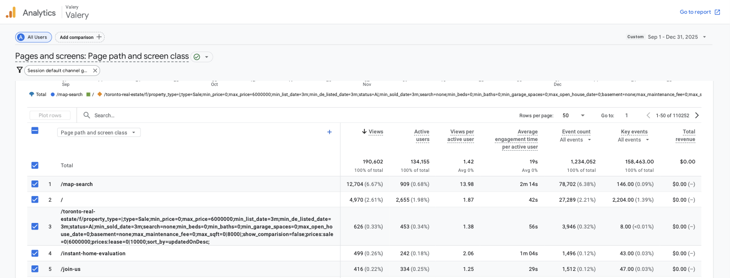 Google Analytics Pages and Screens report for Valery, Sep–Dec 2025, organic search filter. Top page is /map-search with 12,704 views and 13.98 pages per user. Below it the homepage, valuation tool, and hundreds of individual Ontario listing pages.