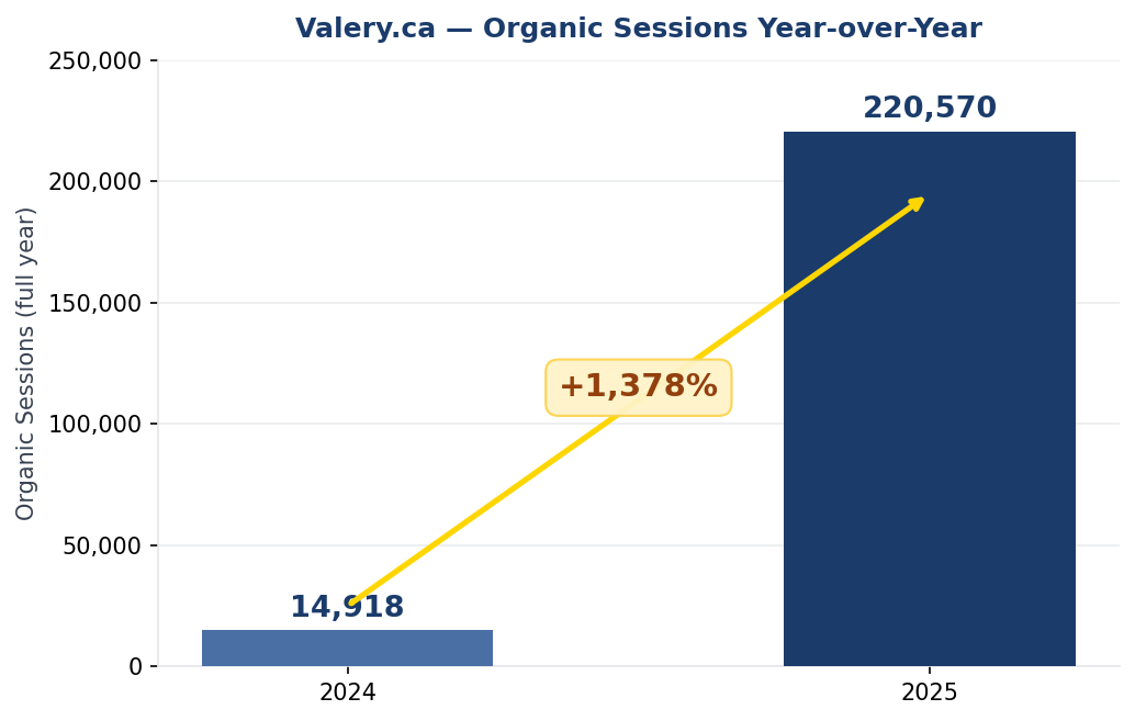 Bar chart comparing Valery's 2024 organic sessions (14,918) to 2025 organic sessions (220,570), showing a 1,379% year-over-year increase