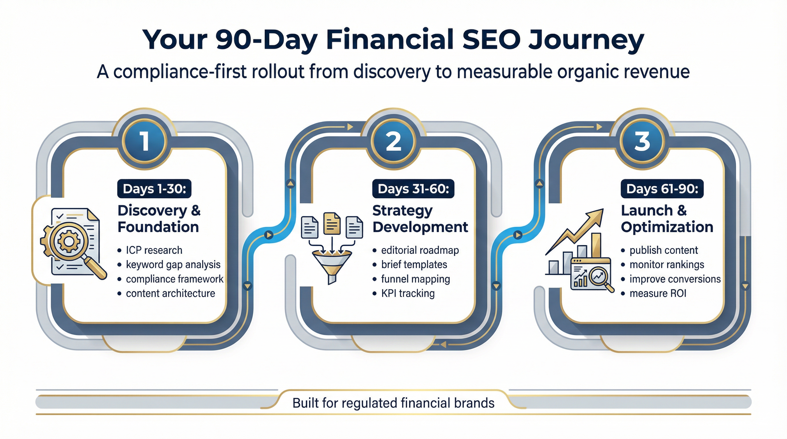 Premium infographic illustrating the 90-day financial SEO journey from discovery and compliance setup to strategy development, launch, optimization, and ROI measurement.