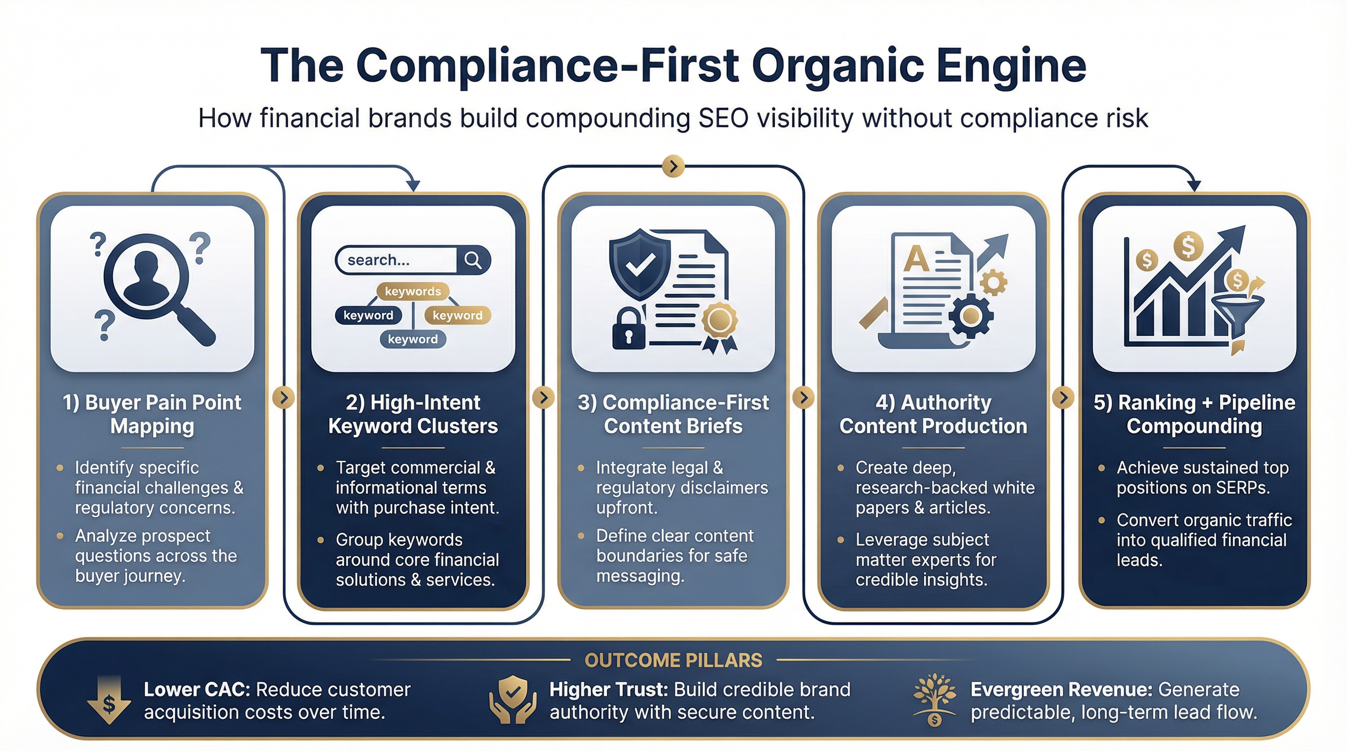 Premium infographic showing the Croton Content organic SEO methodology for financial brands across pain-point mapping, high-intent keyword clusters, compliance-first content briefs, authority content production, and ranking plus pipeline compounding.
