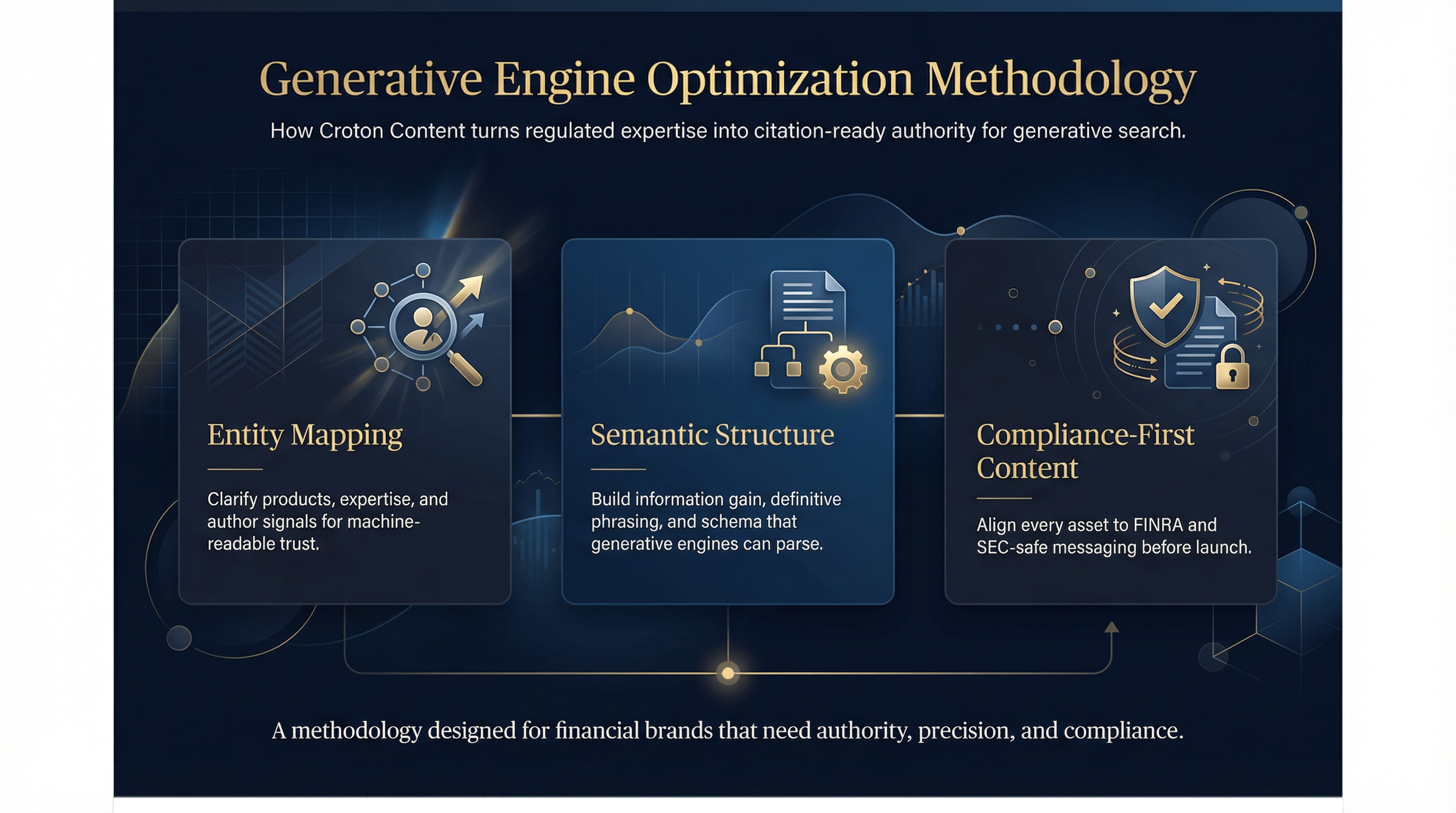Premium infographic showing the Croton Content generative engine optimization methodology for financial brands across entity mapping, semantic structure, and compliance-first content.