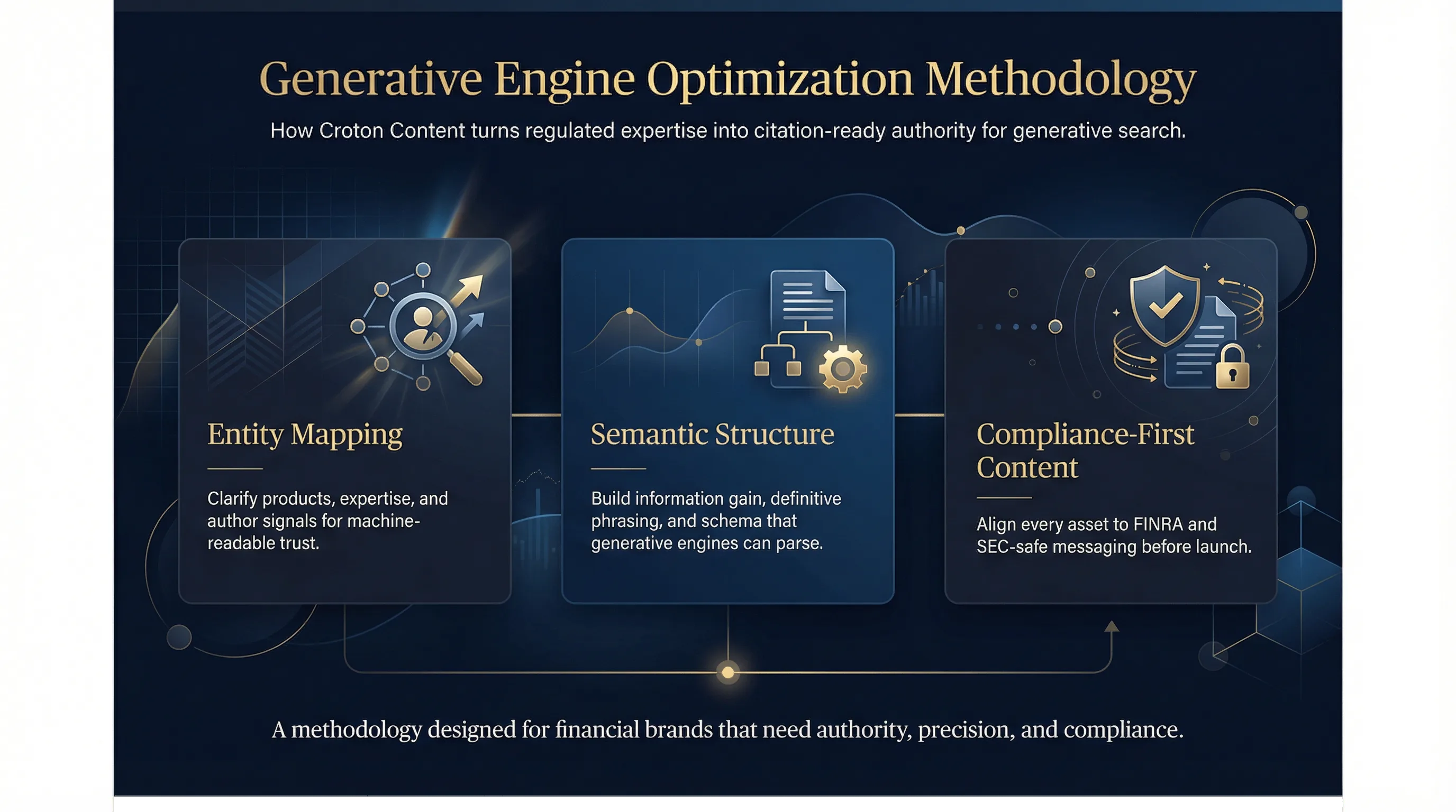 Premium infographic showing the Croton Content generative engine optimization methodology for financial brands across entity mapping, semantic structure, and compliance-first content.