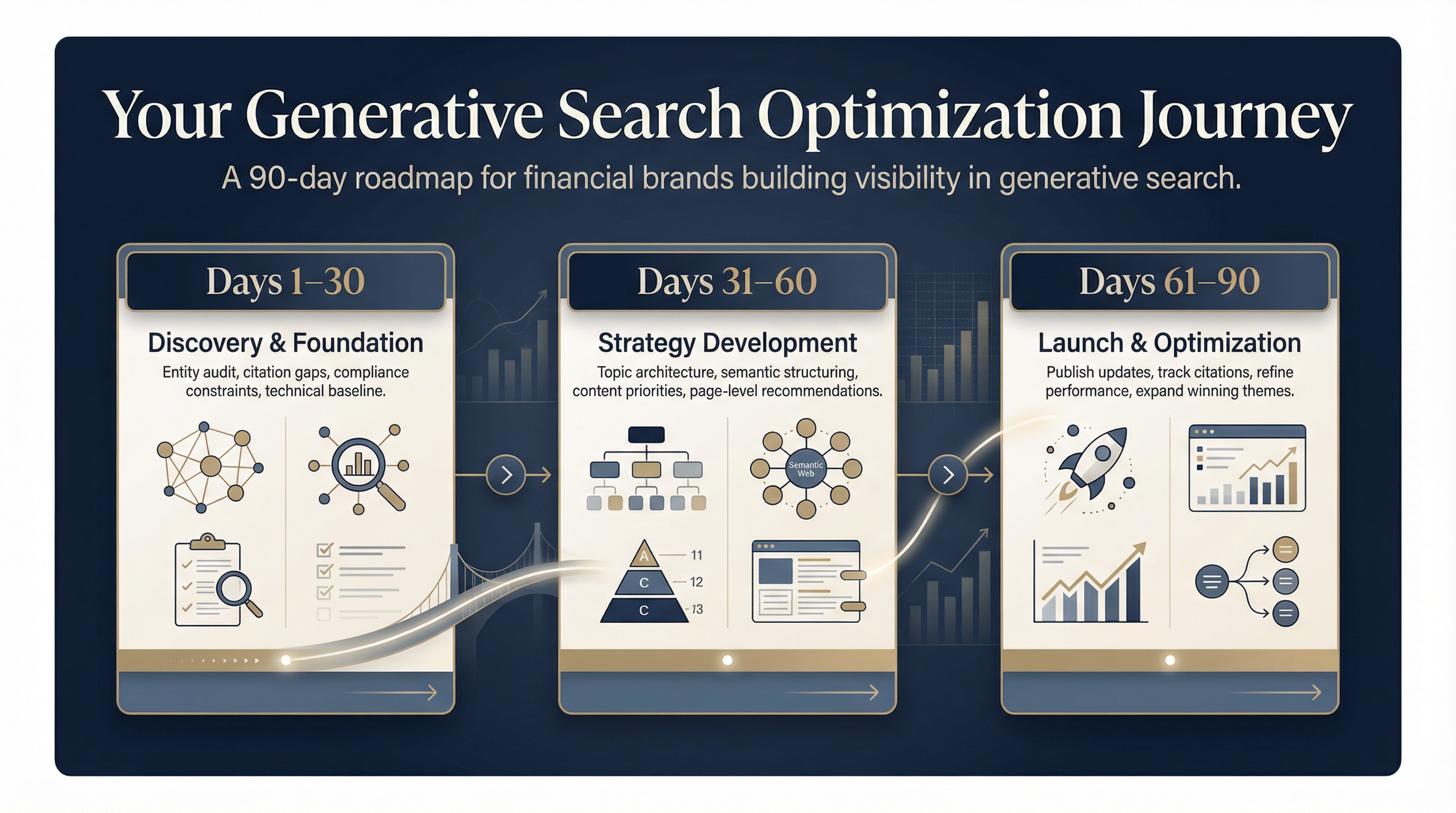 Premium roadmap infographic illustrating the 90-day generative search optimization journey for financial brands from discovery and foundation through strategy development and launch optimization.