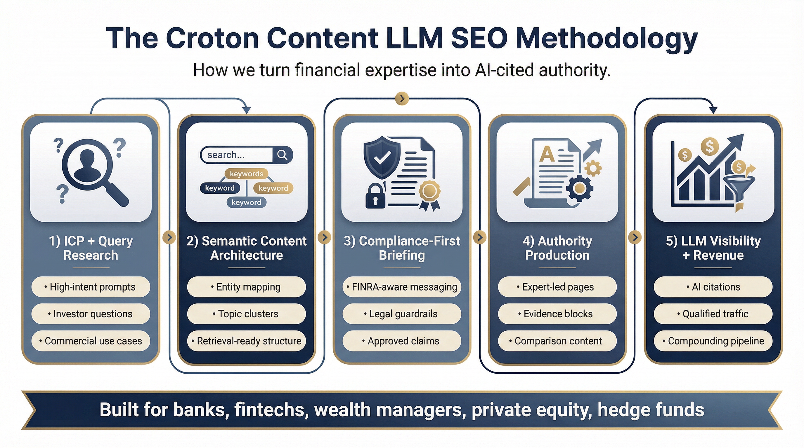 Diagram showing how the Croton Content methodology optimizes financial content for Large Language Models.