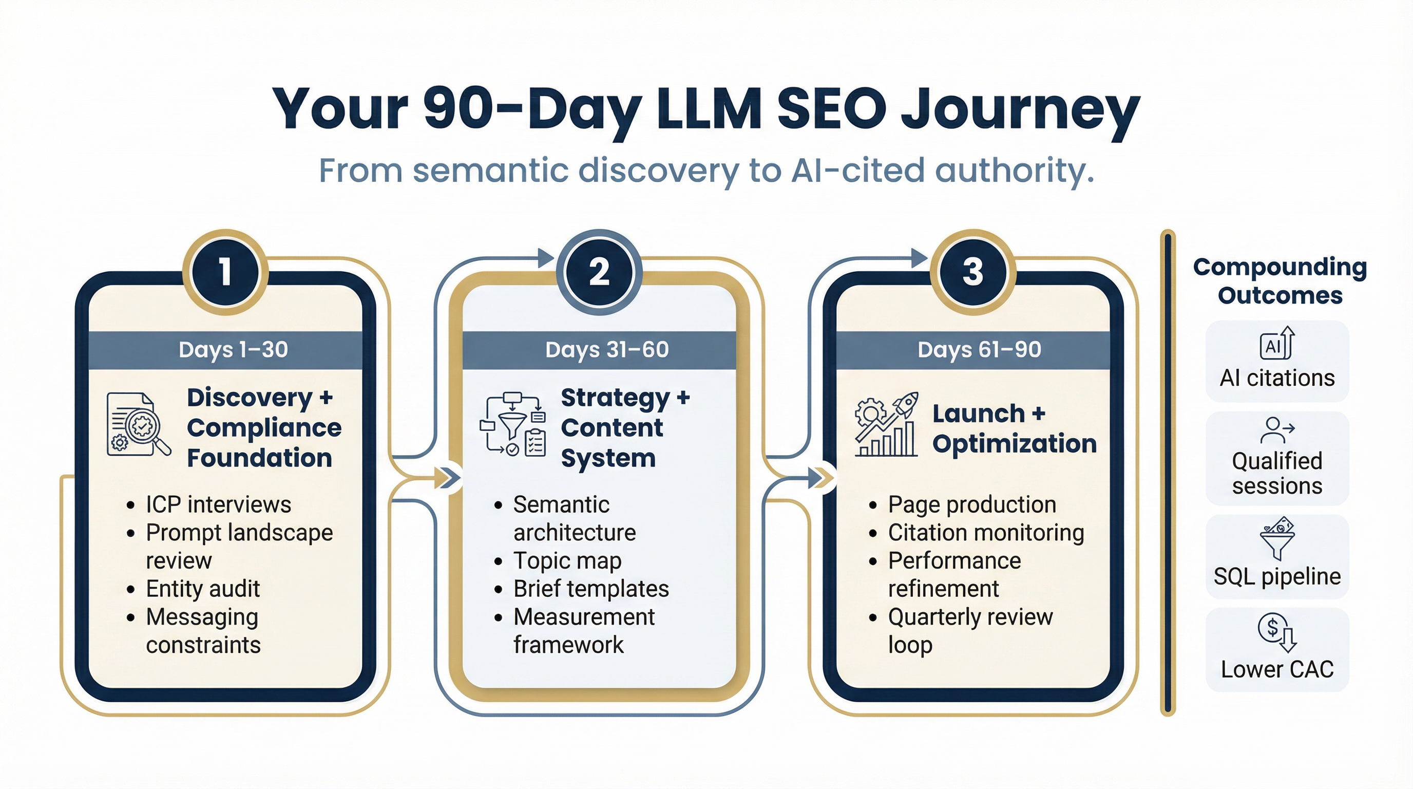 Flowchart illustrating the 90-day optimization journey from discovery and compliance setup to launch and ROI measurement.