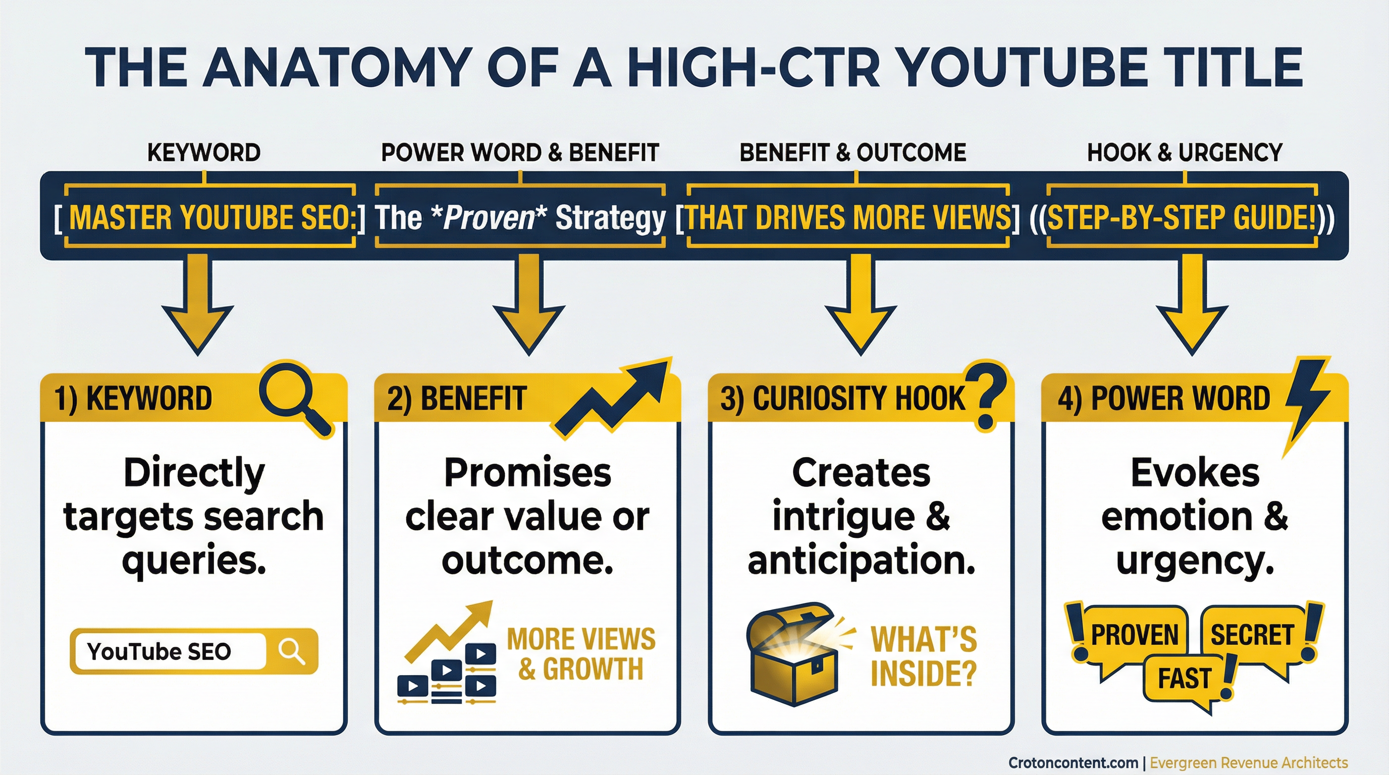 An infographic breaking down the anatomy of a high-CTR YouTube title into four key components: Keyword, Benefit, Curiosity Hook, and Power Word.