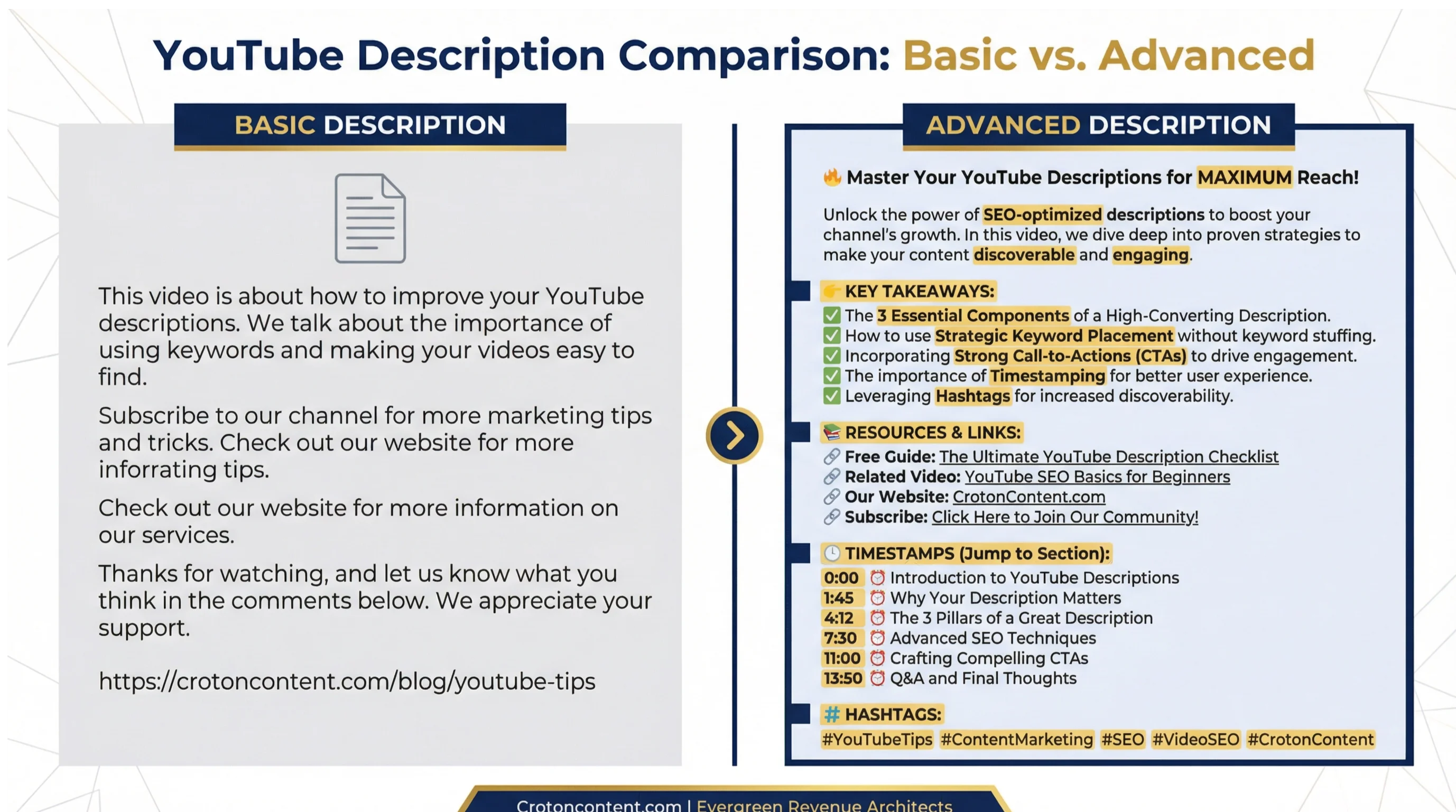 Comparison infographic showing Basic vs Advanced YouTube descriptions. The left side shows a simple paragraph format in gray. The right side shows a structured, formatted description with visible sections, timestamps, and professional organization highlighted in gold. Demonstrates the superior quality of advanced descriptions.