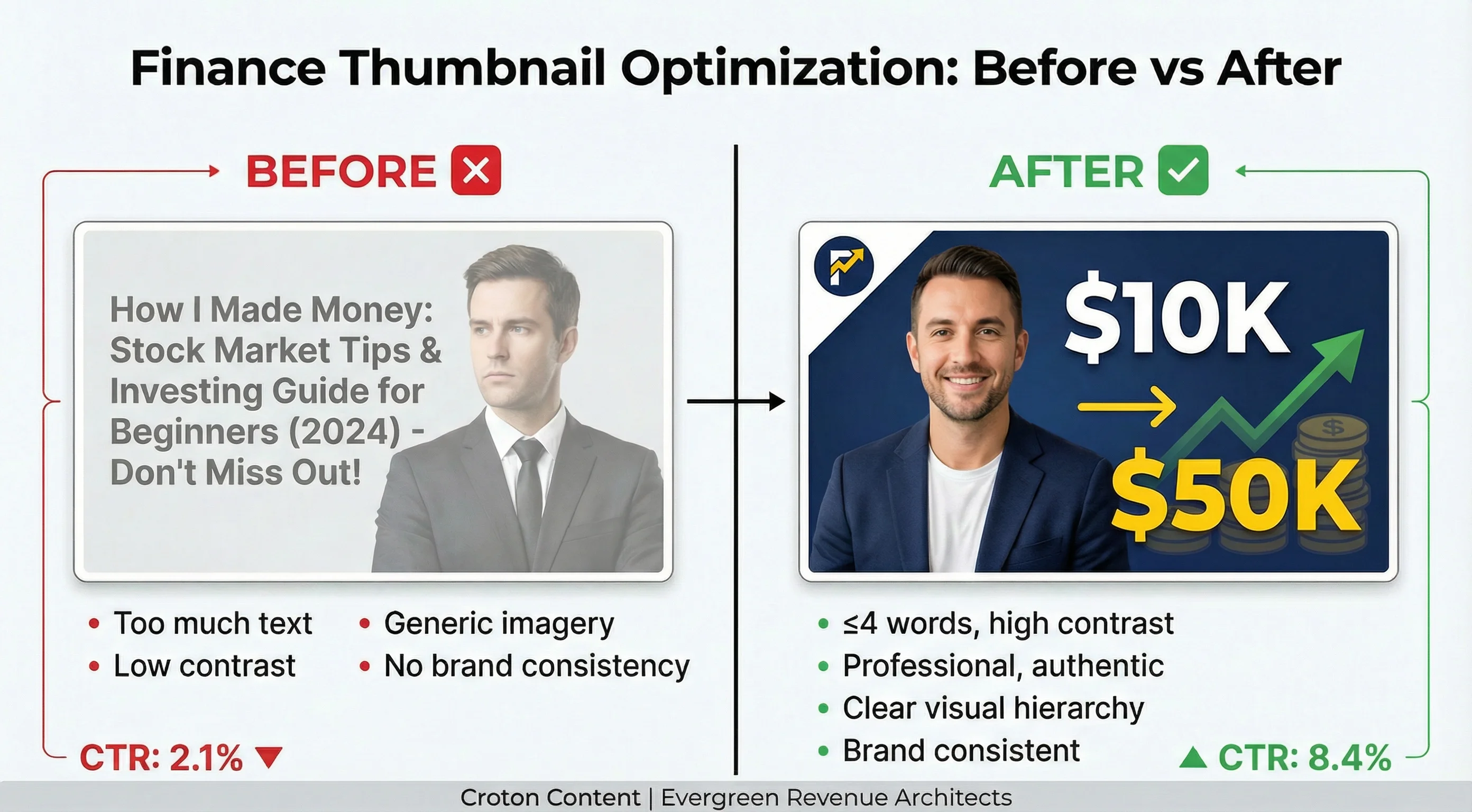 Before and After Thumbnail Optimization - Comparison showing common mistakes versus optimized finance YouTube thumbnail with improved text, contrast, and visual hierarchy