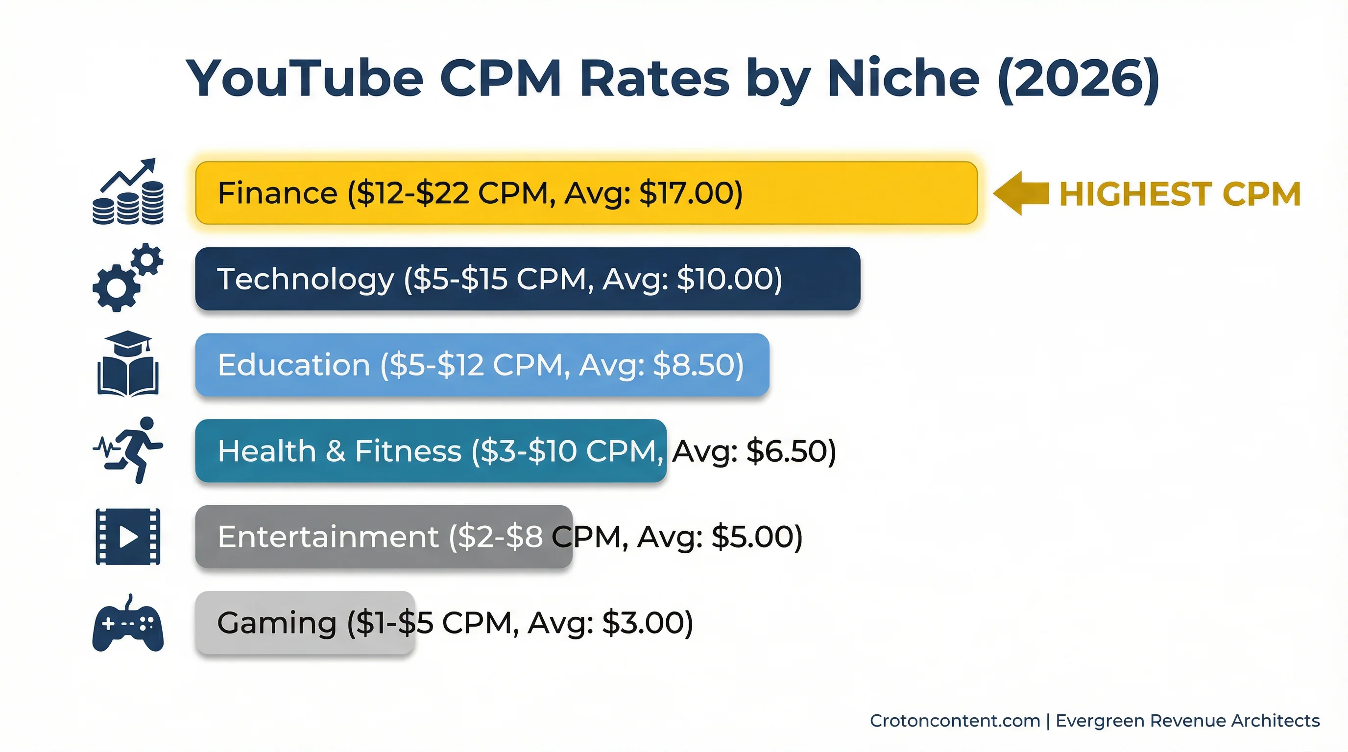 YouTube CPM rates by niche showing finance at $12-$22 compared to lower-earning niches