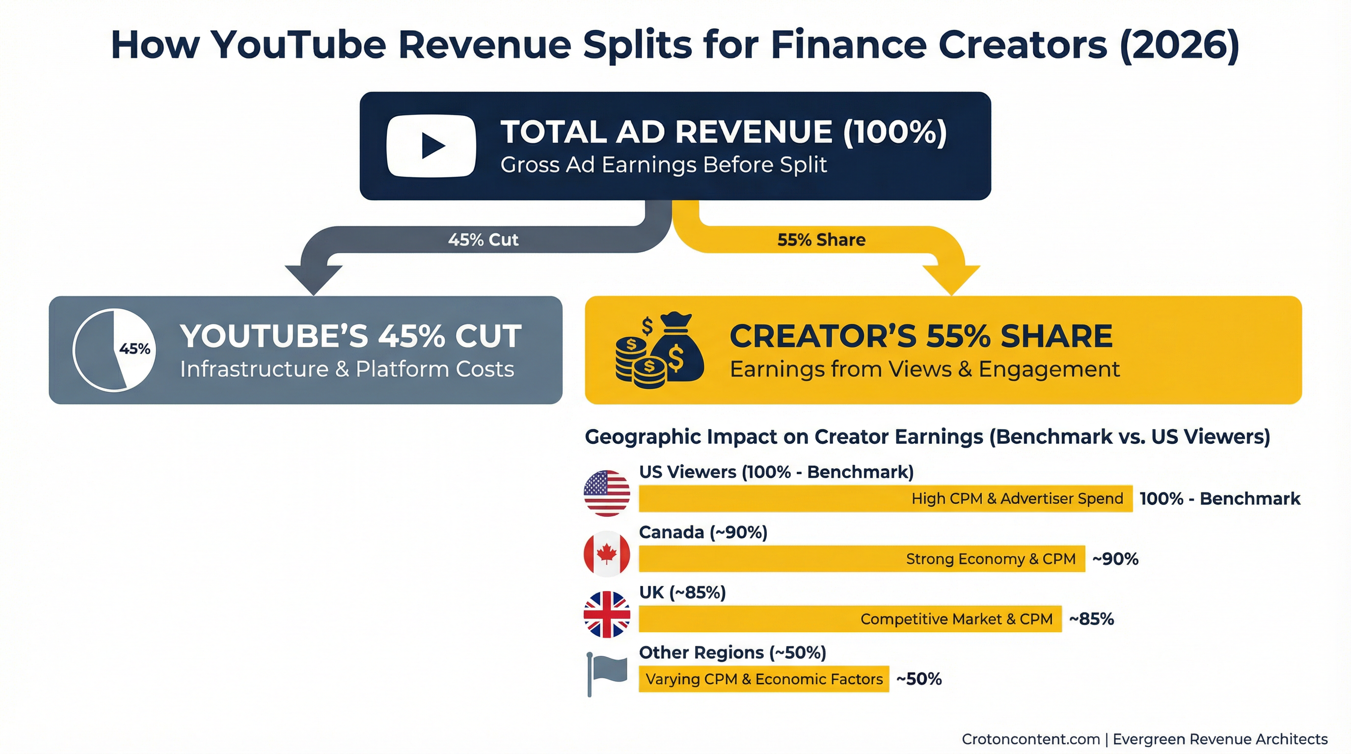 YouTube revenue split showing YouTube's 45% cut and creator's 55% share with geography multipliers