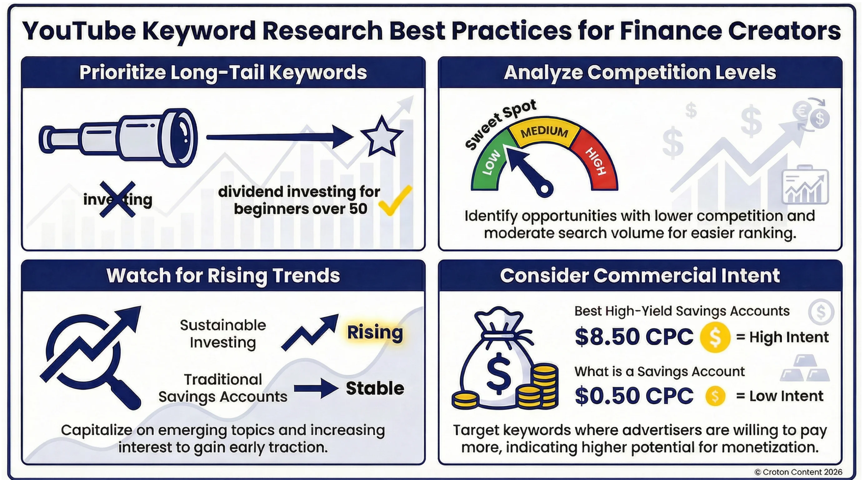 YouTube keyword research best practices for finance creators: long-tail keywords, competition levels, rising trends, commercial intent