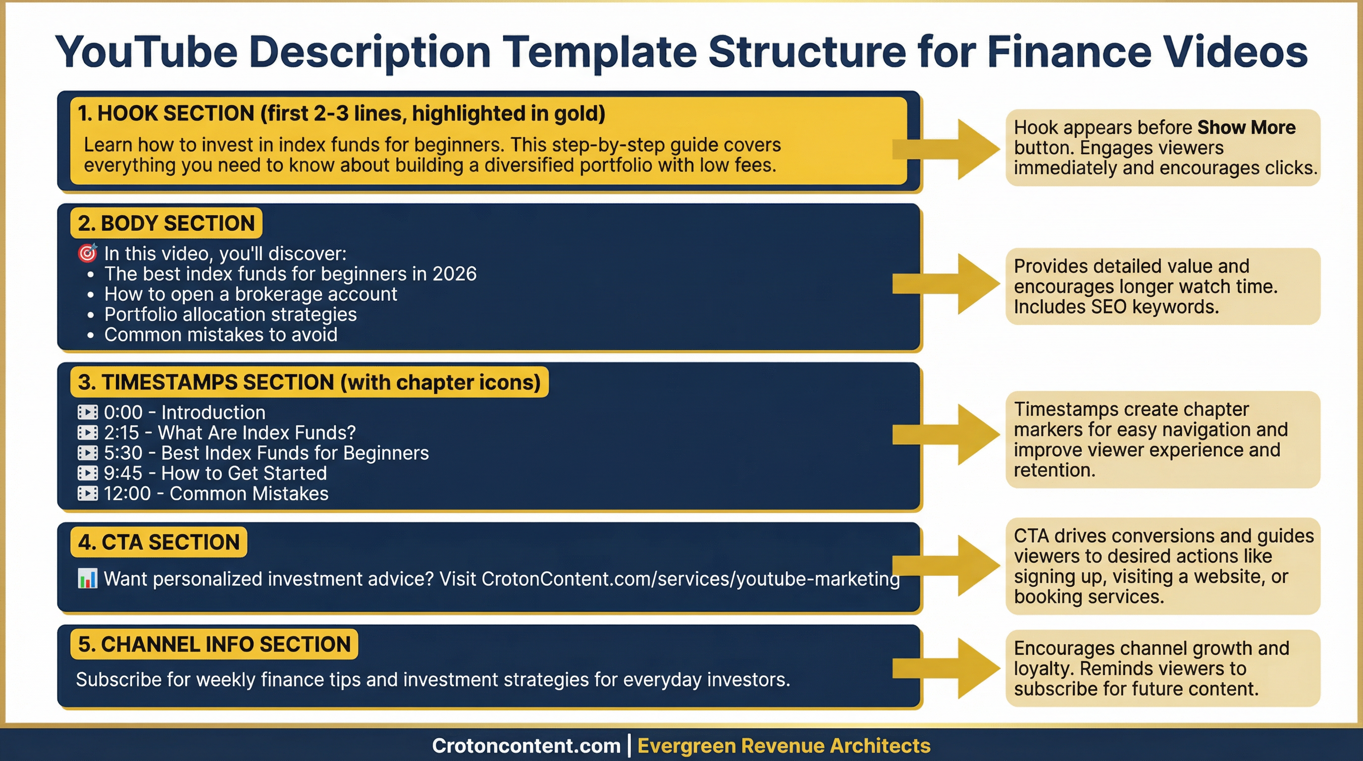 Infographic showing the structure of an optimized YouTube video description with four labeled sections: Hook & Keywords (first 2-3 lines highlighted in gold), Body Content, Timestamps with chapter markers, and Channel CTA. Branded with Croton Content navy blue and gold colors.