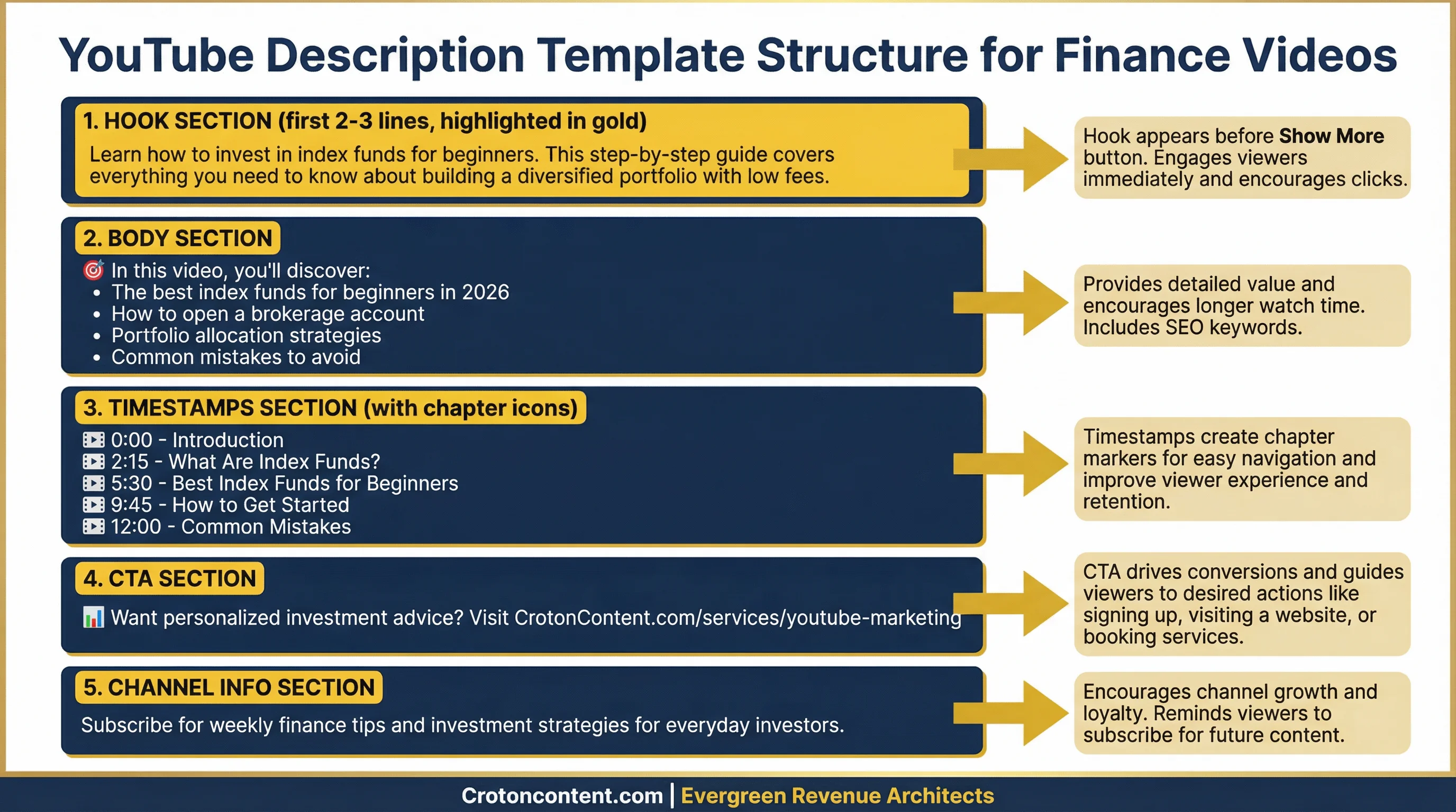 Infographic showing the structure of an optimized YouTube video description with four labeled sections: Hook & Keywords (first 2-3 lines highlighted in gold), Body Content, Timestamps with chapter markers, and Channel CTA. Branded with Croton Content navy blue and gold colors.