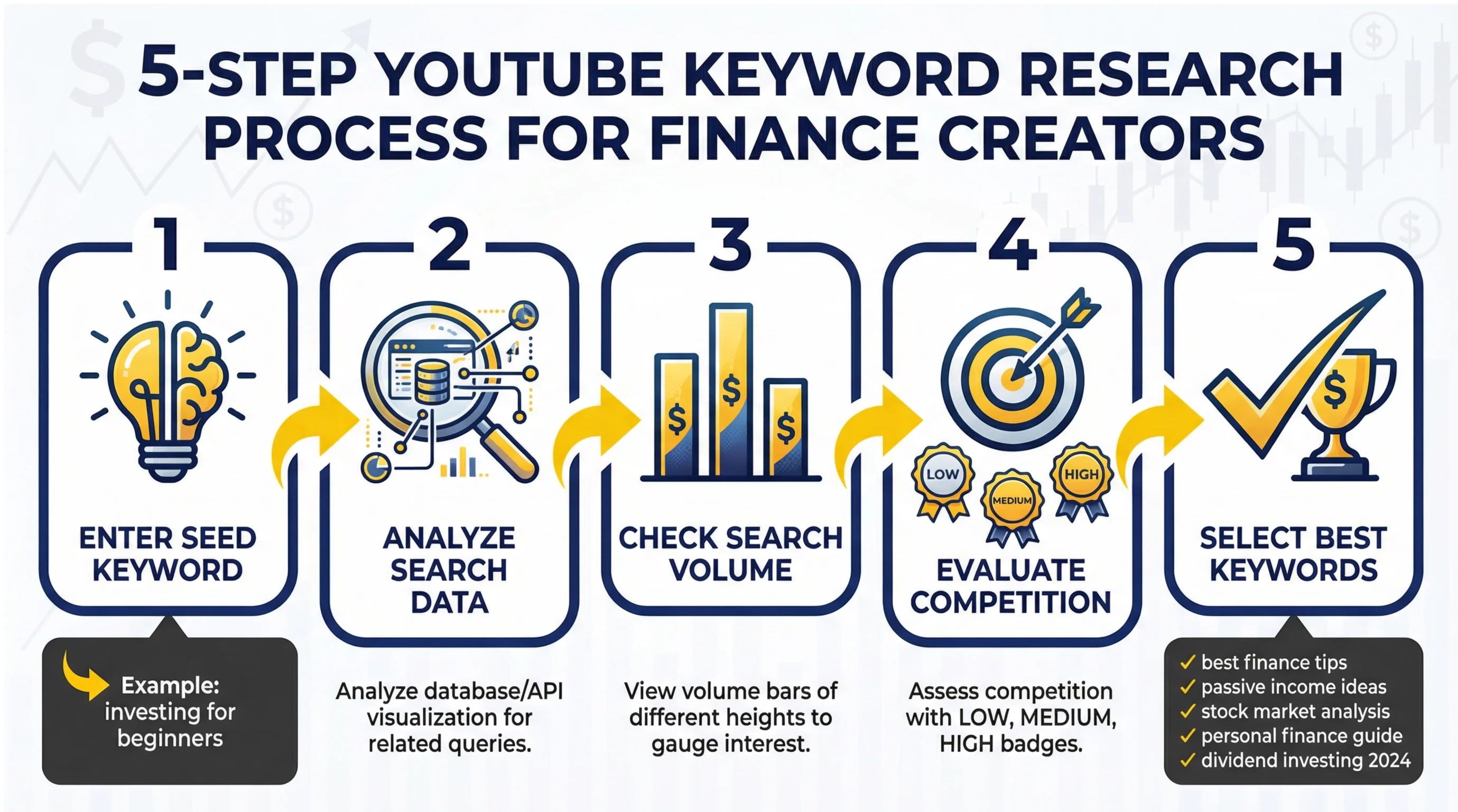 5-step YouTube keyword research process for finance creators: enter seed keyword, analyze search data, check search volume, evaluate competition, select best keywords