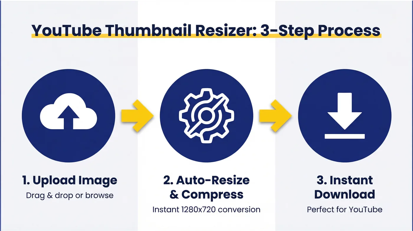 Infographic showing the 3-step process of the thumbnail resizer tool