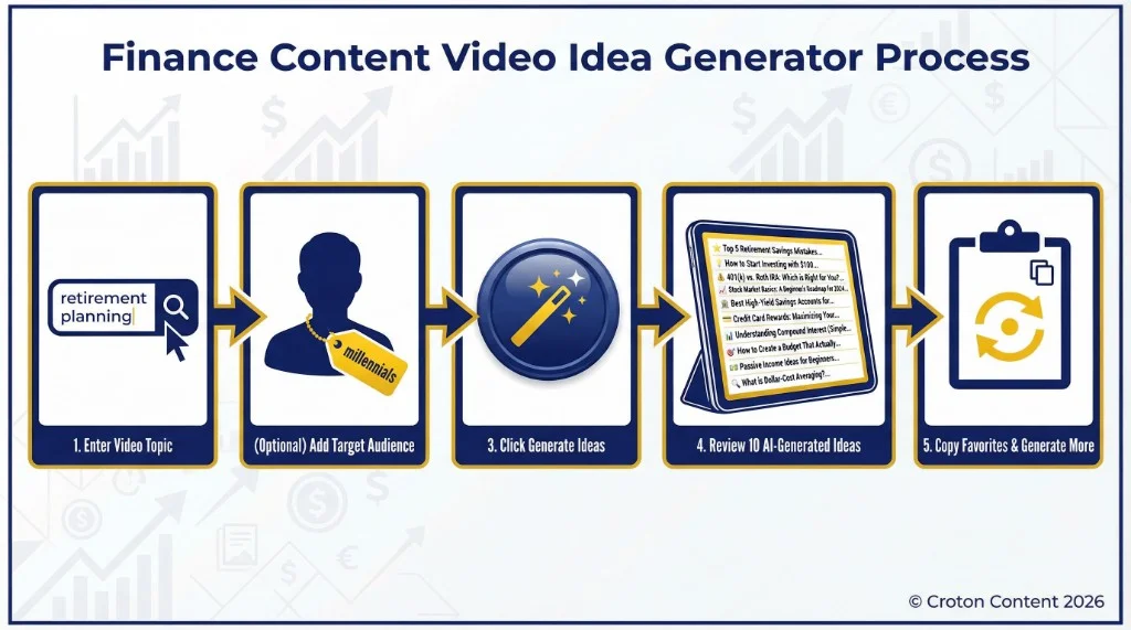 How to use the YouTube video idea generator - enter topic, add target audience, click generate, review 10 ideas, copy and generate more