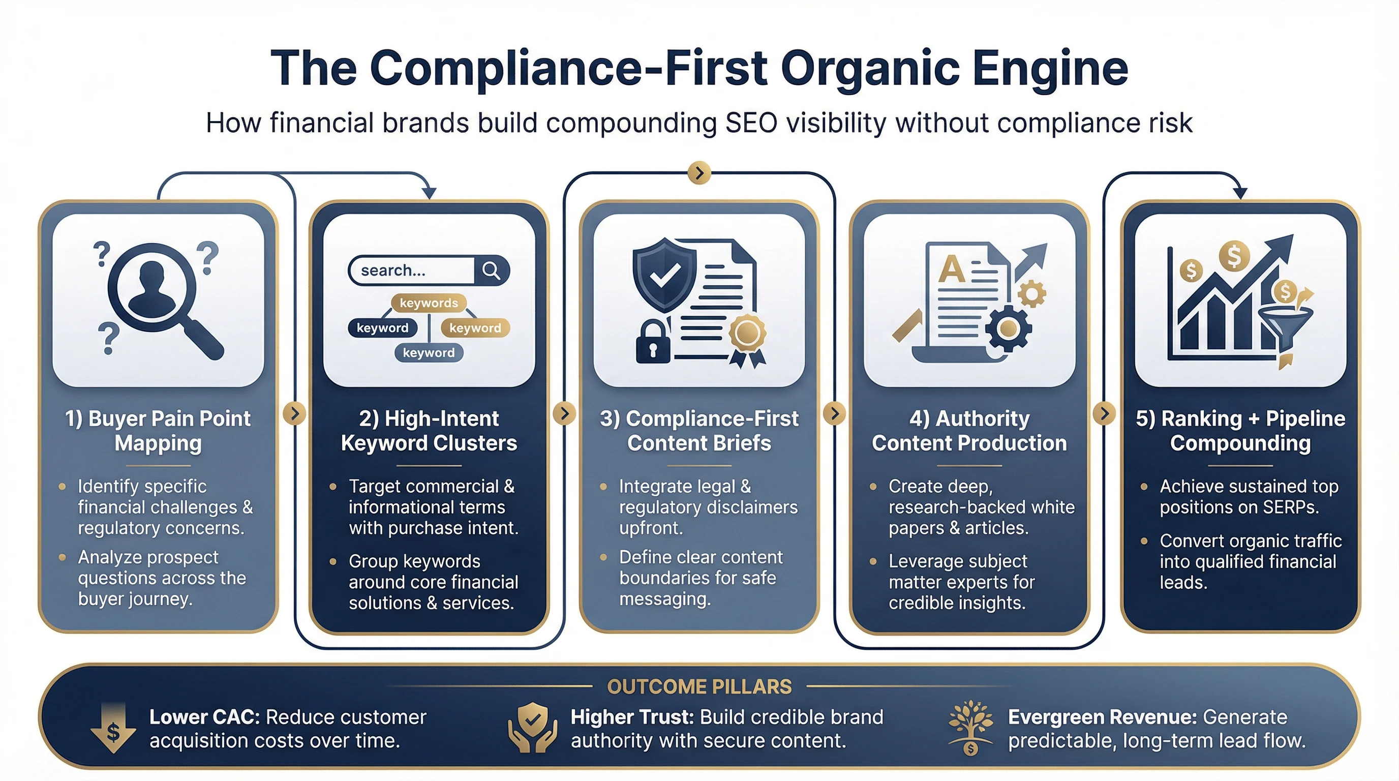 Editorial dashboard and financial content growth visuals representing an evergreen content marketing engine for regulated financial brands.